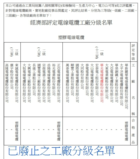 電線電纜工廠分級制度已廢止說明